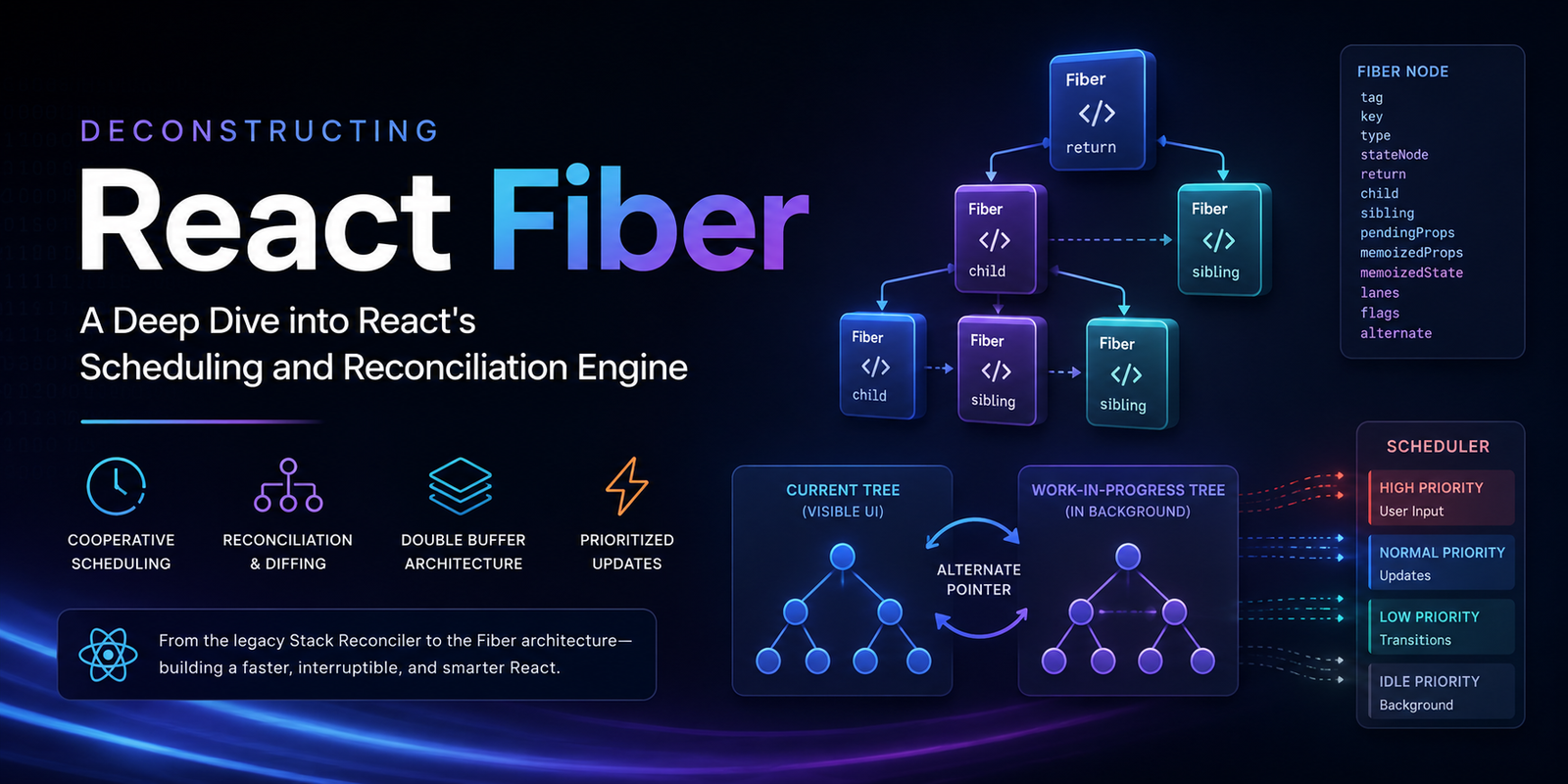 Deconstructing React Fiber: A Deep Dive into React’s Scheduling and Reconciliation Engine